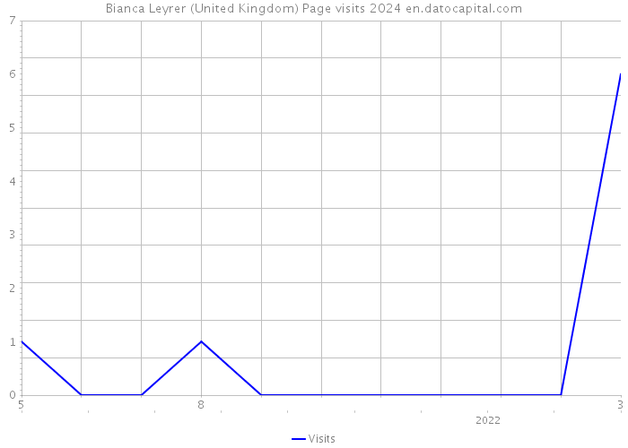 Bianca Leyrer (United Kingdom) Page visits 2024 