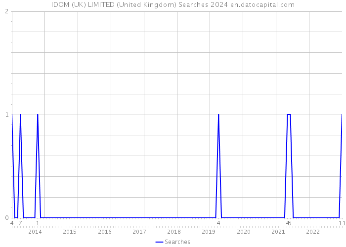 IDOM (UK) LIMITED (United Kingdom) Searches 2024 