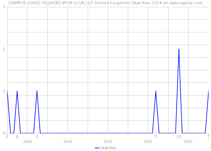 CAMPUS LIVING VILLAGES (RCM 1) UK LLP (United Kingdom) Searches 2024 