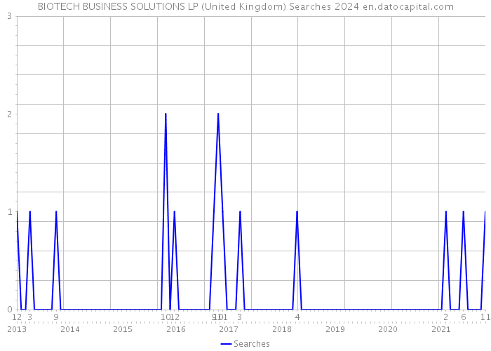 BIOTECH BUSINESS SOLUTIONS LP (United Kingdom) Searches 2024 