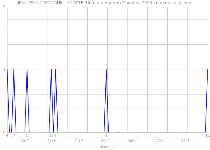 JEAN FRANCOIS CONIL LACOSTE (United Kingdom) Searches 2024 
