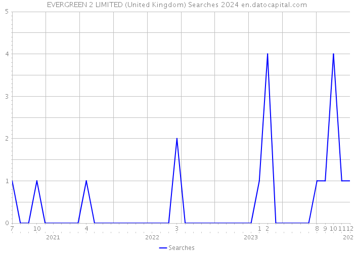 EVERGREEN 2 LIMITED (United Kingdom) Searches 2024 