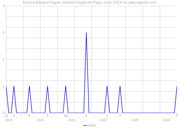 Robert Edward Fegan (United Kingdom) Page visits 2024 