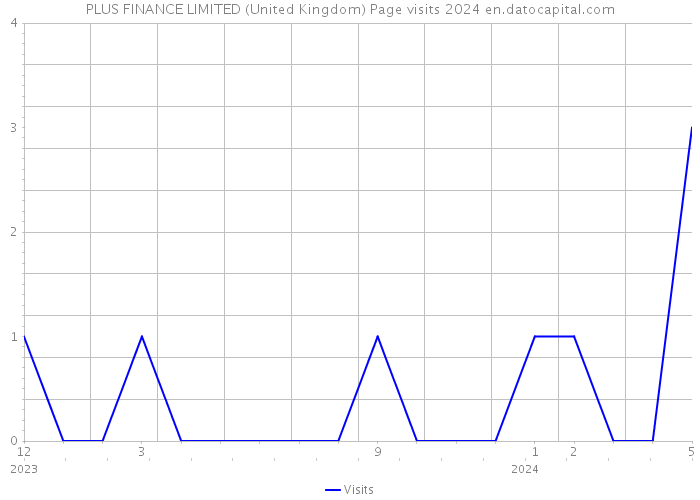PLUS FINANCE LIMITED (United Kingdom) Page visits 2024 
