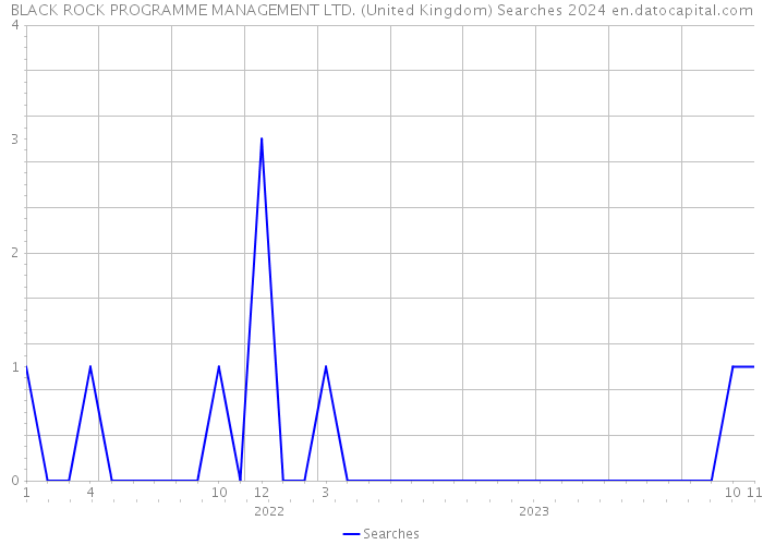 BLACK ROCK PROGRAMME MANAGEMENT LTD. (United Kingdom) Searches 2024 