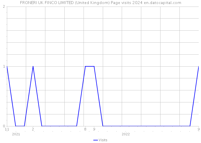 FRONERI UK FINCO LIMITED (United Kingdom) Page visits 2024 