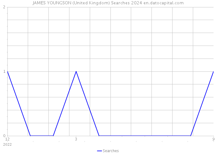JAMES YOUNGSON (United Kingdom) Searches 2024 