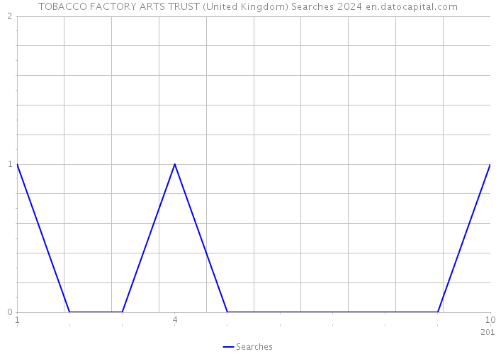 TOBACCO FACTORY ARTS TRUST (United Kingdom) Searches 2024 