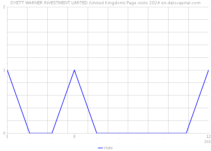 DYETT WARNER INVESTMENT LIMITED (United Kingdom) Page visits 2024 