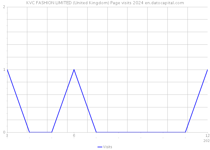 KVC FASHION LIMITED (United Kingdom) Page visits 2024 