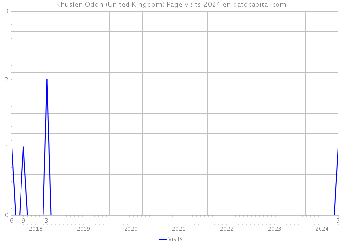 Khuslen Odon (United Kingdom) Page visits 2024 