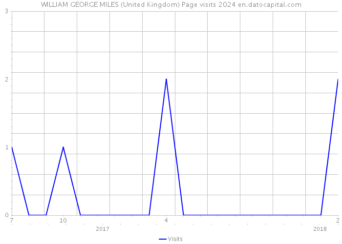 WILLIAM GEORGE MILES (United Kingdom) Page visits 2024 