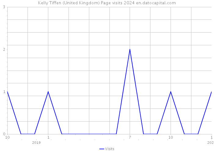 Kelly Tiffen (United Kingdom) Page visits 2024 