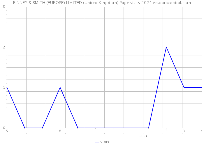 BINNEY & SMITH (EUROPE) LIMITED (United Kingdom) Page visits 2024 
