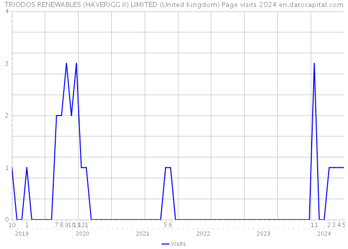 TRIODOS RENEWABLES (HAVERIGG II) LIMITED (United Kingdom) Page visits 2024 