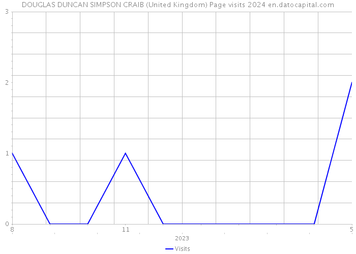 DOUGLAS DUNCAN SIMPSON CRAIB (United Kingdom) Page visits 2024 