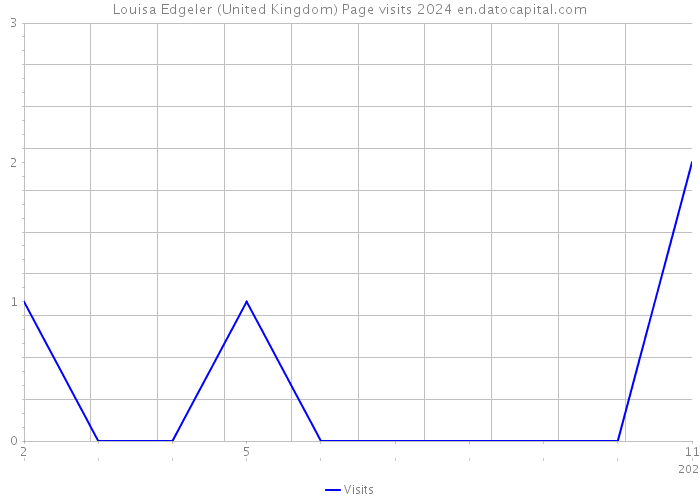 Louisa Edgeler (United Kingdom) Page visits 2024 
