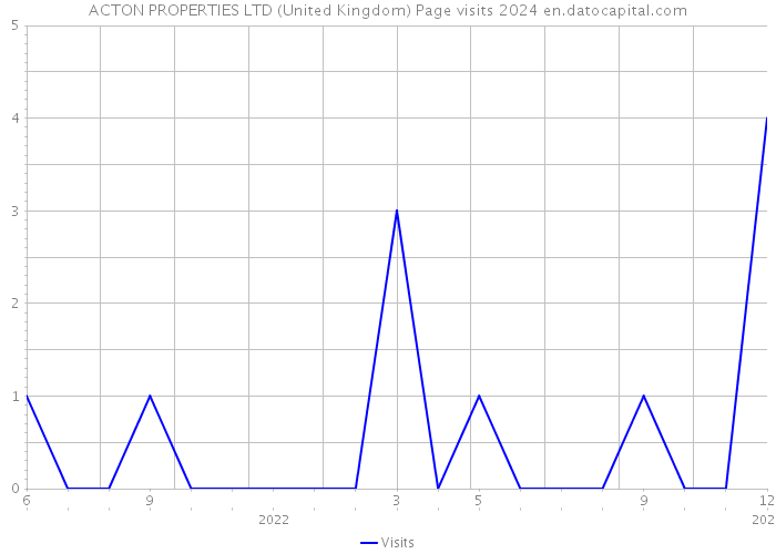 ACTON PROPERTIES LTD (United Kingdom) Page visits 2024 