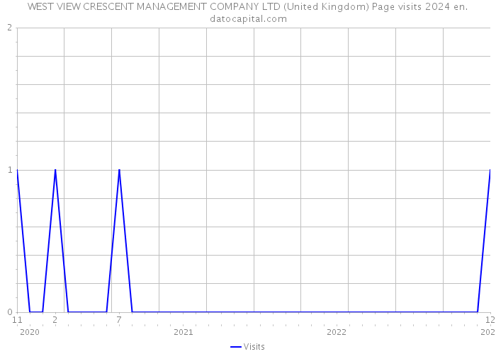 WEST VIEW CRESCENT MANAGEMENT COMPANY LTD (United Kingdom) Page visits 2024 