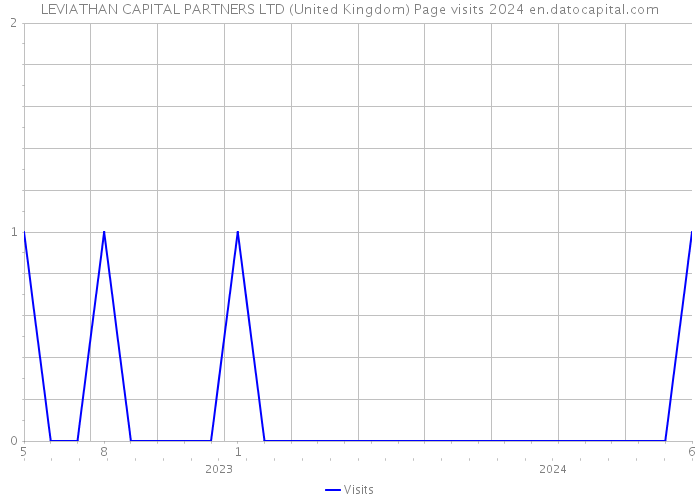 LEVIATHAN CAPITAL PARTNERS LTD (United Kingdom) Page visits 2024 
