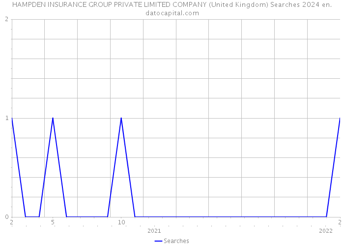 HAMPDEN INSURANCE GROUP PRIVATE LIMITED COMPANY (United Kingdom) Searches 2024 