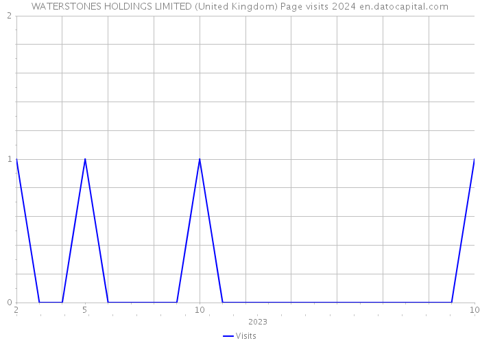 WATERSTONES HOLDINGS LIMITED (United Kingdom) Page visits 2024 