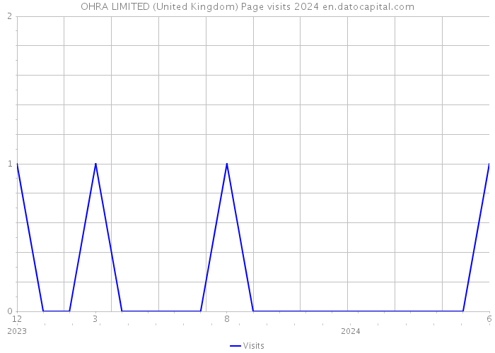 OHRA LIMITED (United Kingdom) Page visits 2024 
