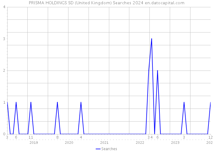 PRISMA HOLDINGS SD (United Kingdom) Searches 2024 