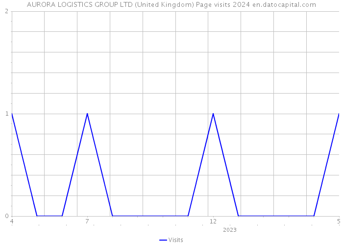 AURORA LOGISTICS GROUP LTD (United Kingdom) Page visits 2024 