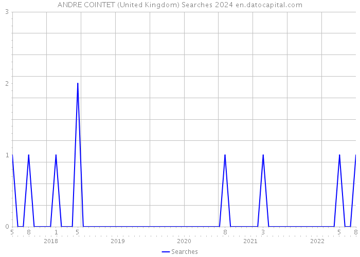 ANDRE COINTET (United Kingdom) Searches 2024 