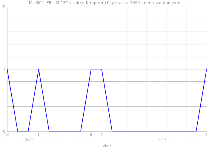 MUSIC LIFE LIMITED (United Kingdom) Page visits 2024 