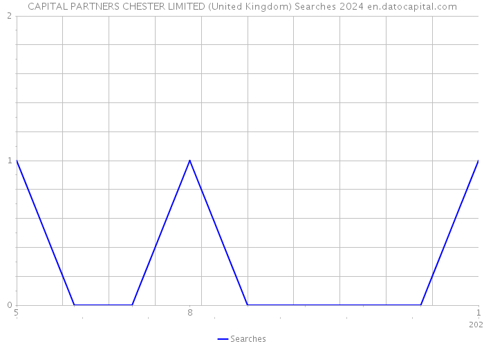 CAPITAL PARTNERS CHESTER LIMITED (United Kingdom) Searches 2024 