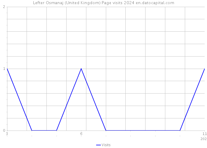 Lefter Osmanaj (United Kingdom) Page visits 2024 