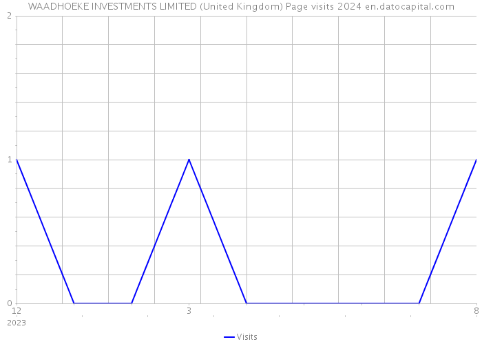 WAADHOEKE INVESTMENTS LIMITED (United Kingdom) Page visits 2024 