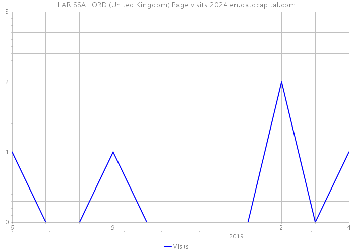 LARISSA LORD (United Kingdom) Page visits 2024 