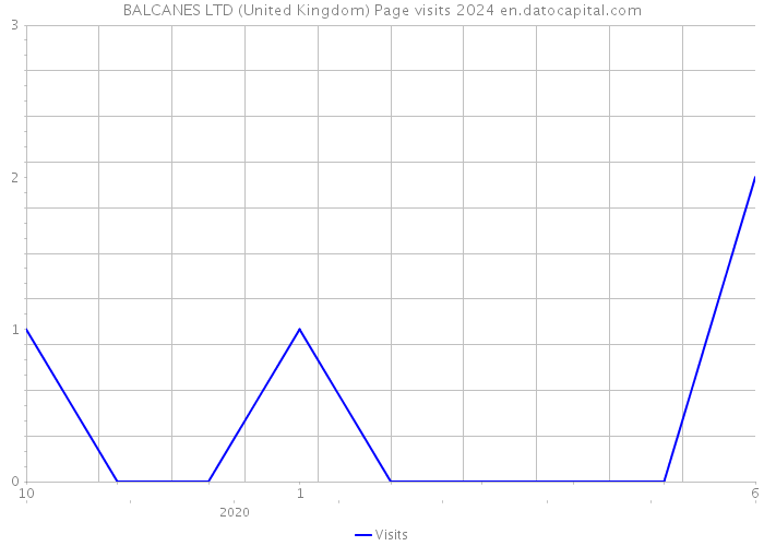 BALCANES LTD (United Kingdom) Page visits 2024 