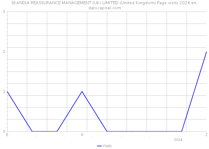 SKANDIA REASSURANCE MANAGEMENT (UK) LIMITED (United Kingdom) Page visits 2024 
