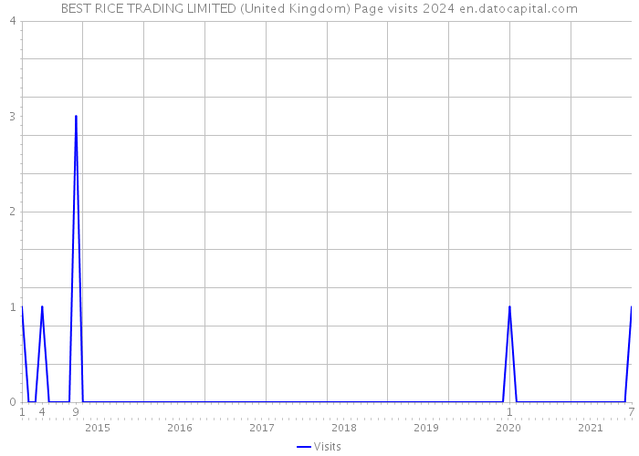 BEST RICE TRADING LIMITED (United Kingdom) Page visits 2024 