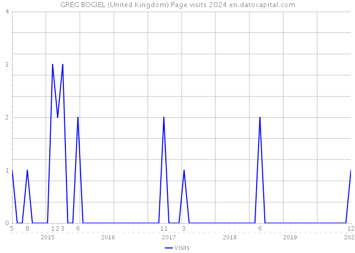 GREG BOGIEL (United Kingdom) Page visits 2024 