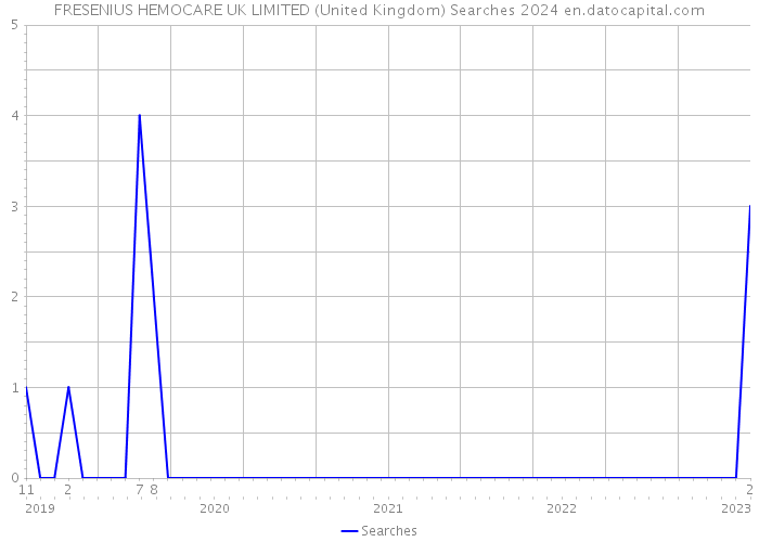 FRESENIUS HEMOCARE UK LIMITED (United Kingdom) Searches 2024 