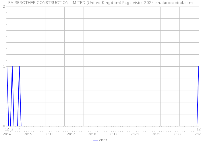 FAIRBROTHER CONSTRUCTION LIMITED (United Kingdom) Page visits 2024 