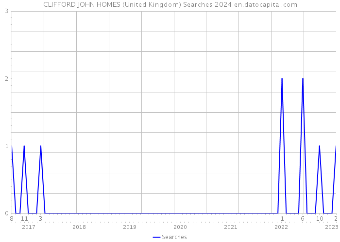 CLIFFORD JOHN HOMES (United Kingdom) Searches 2024 