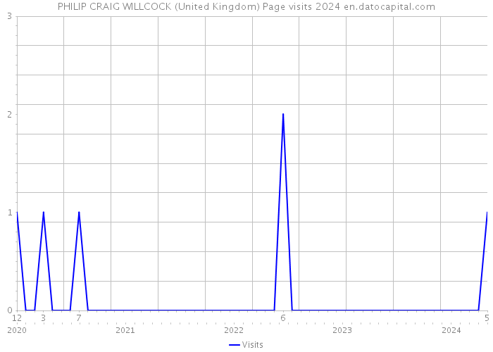 PHILIP CRAIG WILLCOCK (United Kingdom) Page visits 2024 