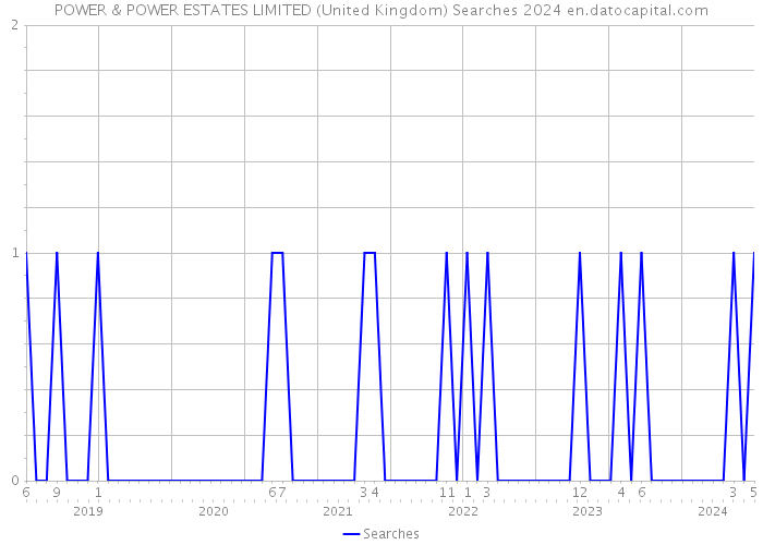 POWER & POWER ESTATES LIMITED (United Kingdom) Searches 2024 
