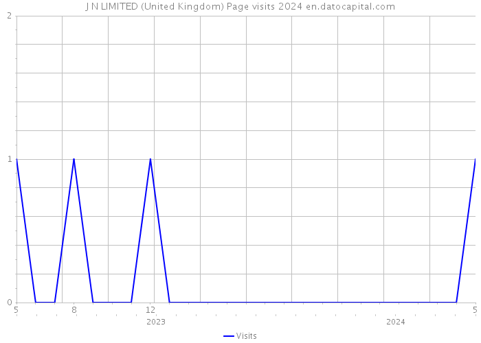 J N LIMITED (United Kingdom) Page visits 2024 