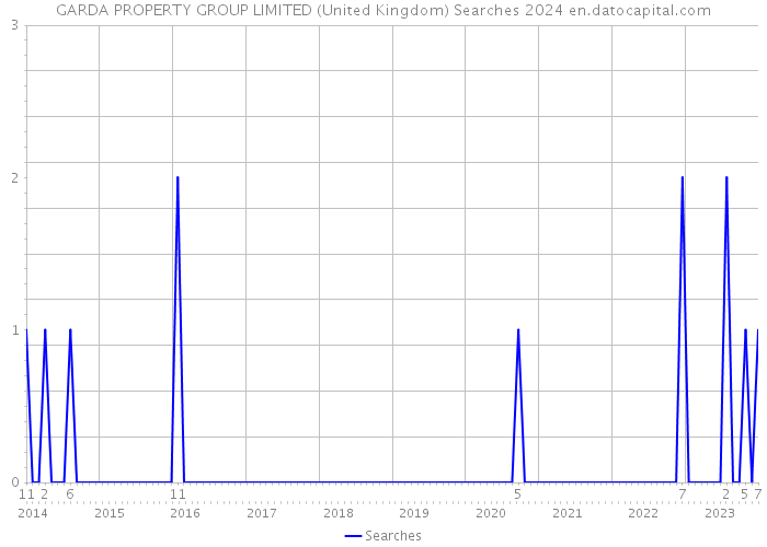 GARDA PROPERTY GROUP LIMITED (United Kingdom) Searches 2024 