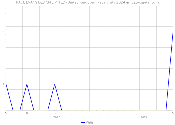 PAUL EVANS DESIGN LIMITED (United Kingdom) Page visits 2024 