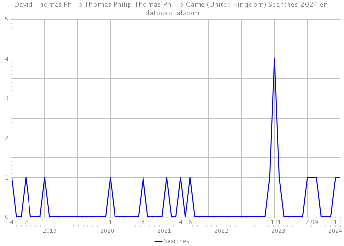 David Thomas Philip Thomas Philip Thomas Phillip Game (United Kingdom) Searches 2024 
