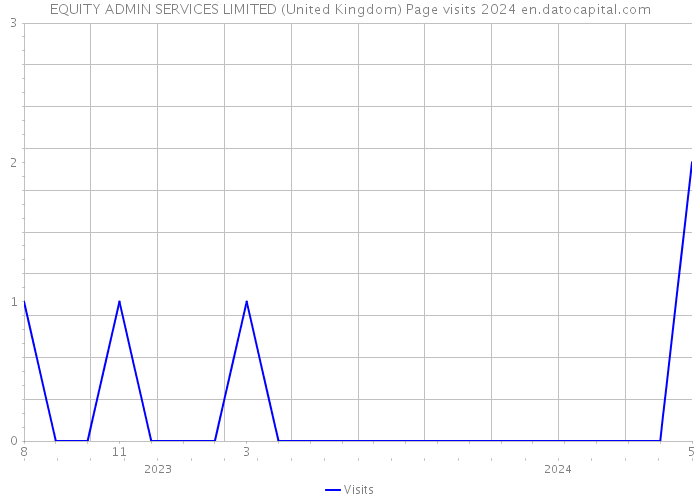 EQUITY ADMIN SERVICES LIMITED (United Kingdom) Page visits 2024 
