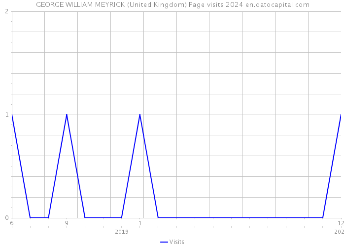 GEORGE WILLIAM MEYRICK (United Kingdom) Page visits 2024 